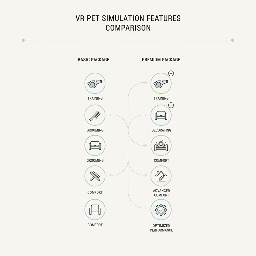 Comparison of VR pet sim features: training, grooming, decorating, and comfort options